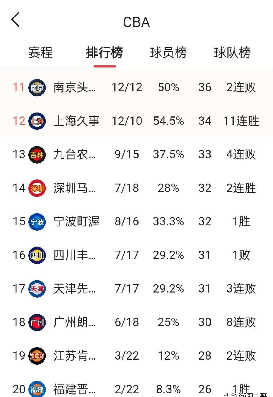 加时末段浙江稠州调整名单以备CBA季后赛；更衣室发声环节打磨；管理层满意；纪律约束更严格的简单介绍